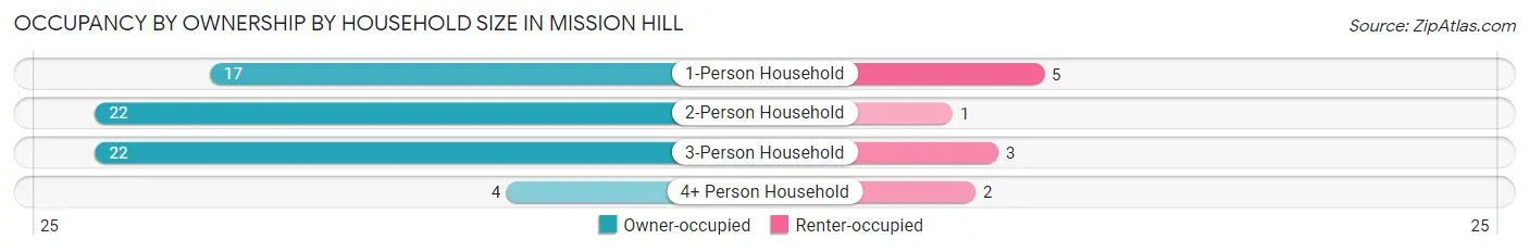 Occupancy by Ownership by Household Size in Mission Hill