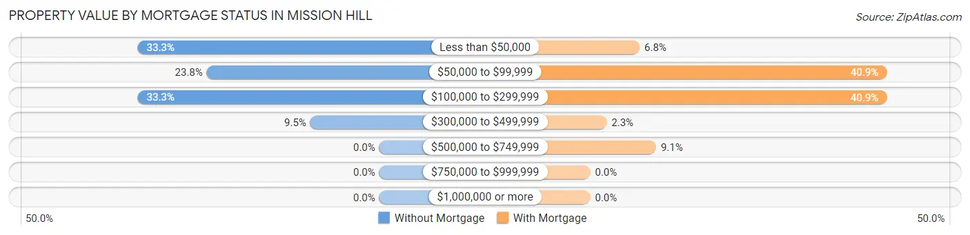 Property Value by Mortgage Status in Mission Hill