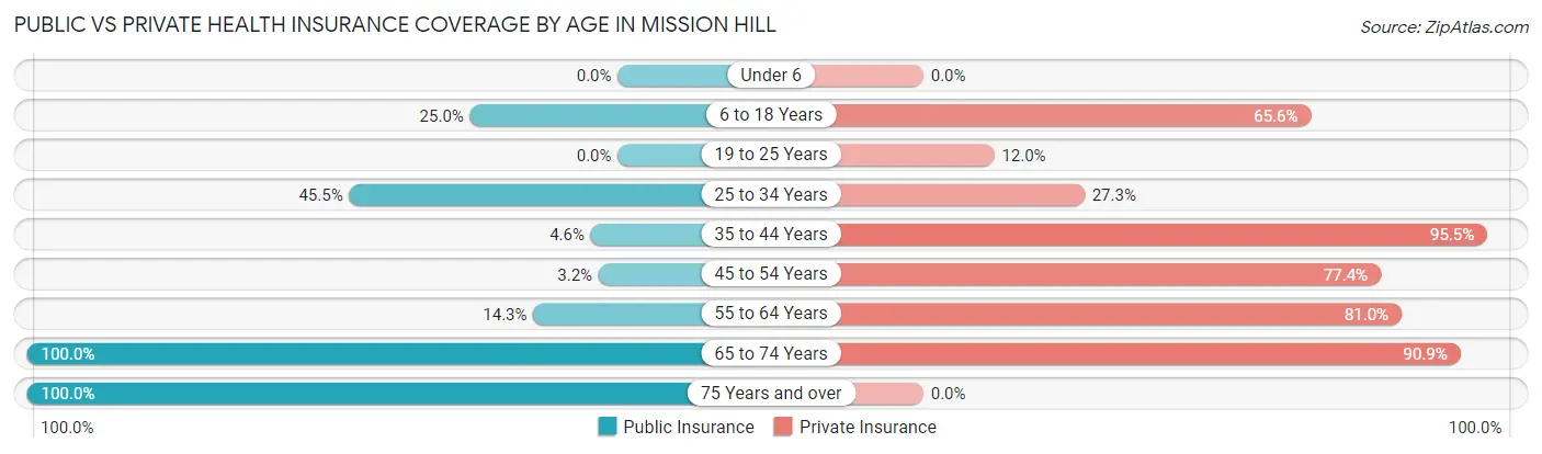 Public vs Private Health Insurance Coverage by Age in Mission Hill