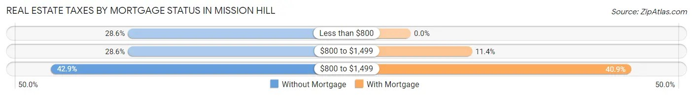 Real Estate Taxes by Mortgage Status in Mission Hill