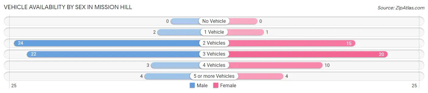 Vehicle Availability by Sex in Mission Hill