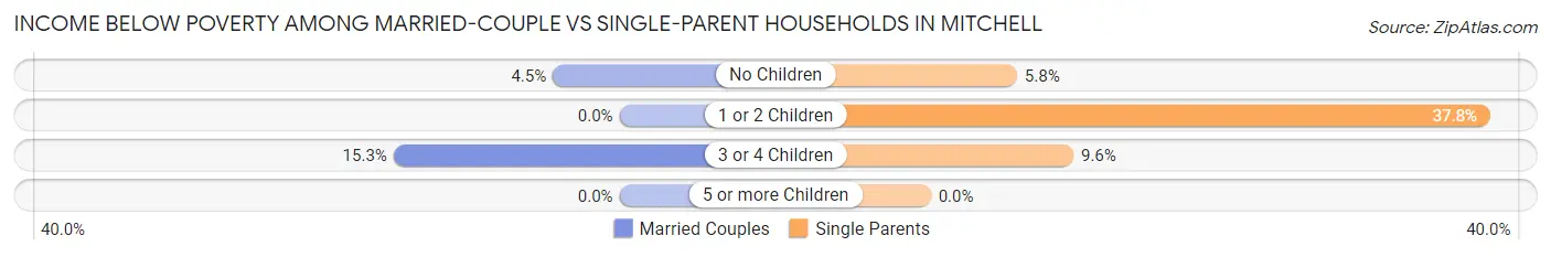 Income Below Poverty Among Married-Couple vs Single-Parent Households in Mitchell