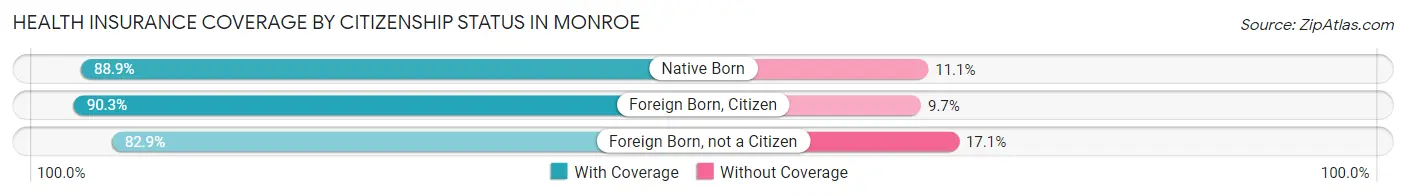 Health Insurance Coverage by Citizenship Status in Monroe