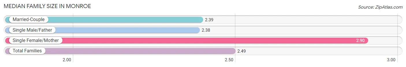 Median Family Size in Monroe