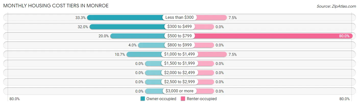 Monthly Housing Cost Tiers in Monroe