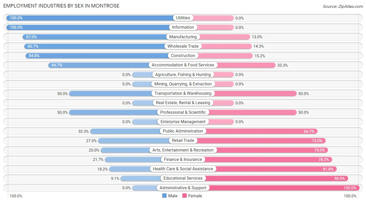 Employment Industries by Sex in Montrose