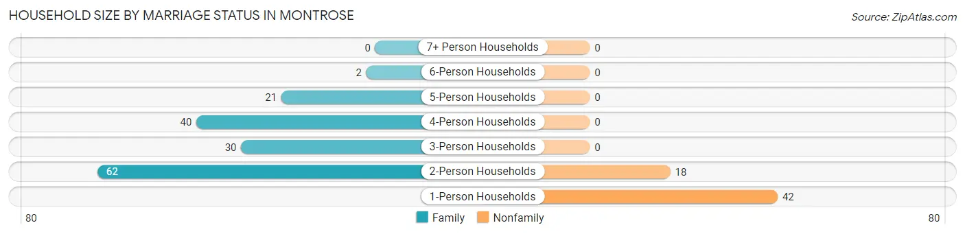 Household Size by Marriage Status in Montrose
