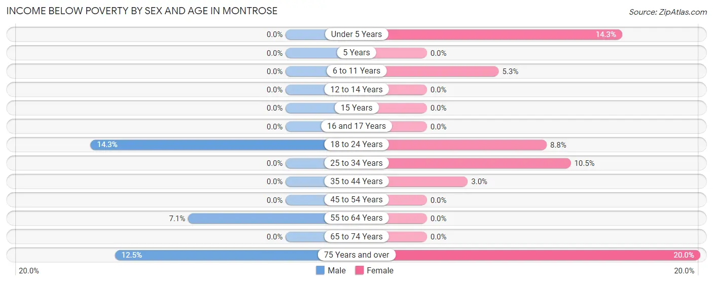 Income Below Poverty by Sex and Age in Montrose
