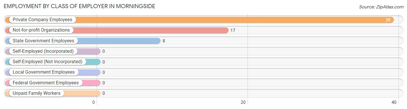 Employment by Class of Employer in Morningside