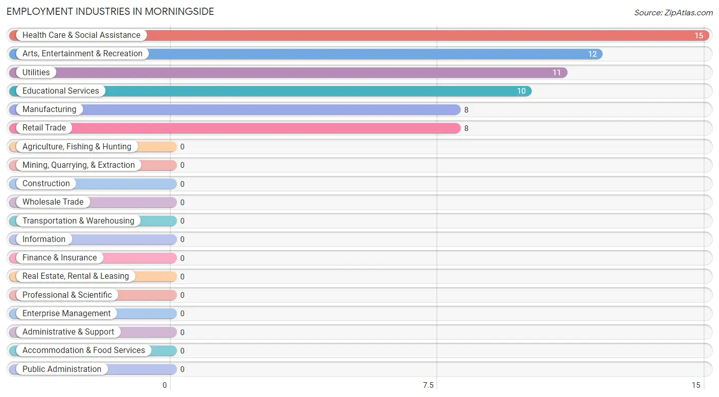 Employment Industries in Morningside