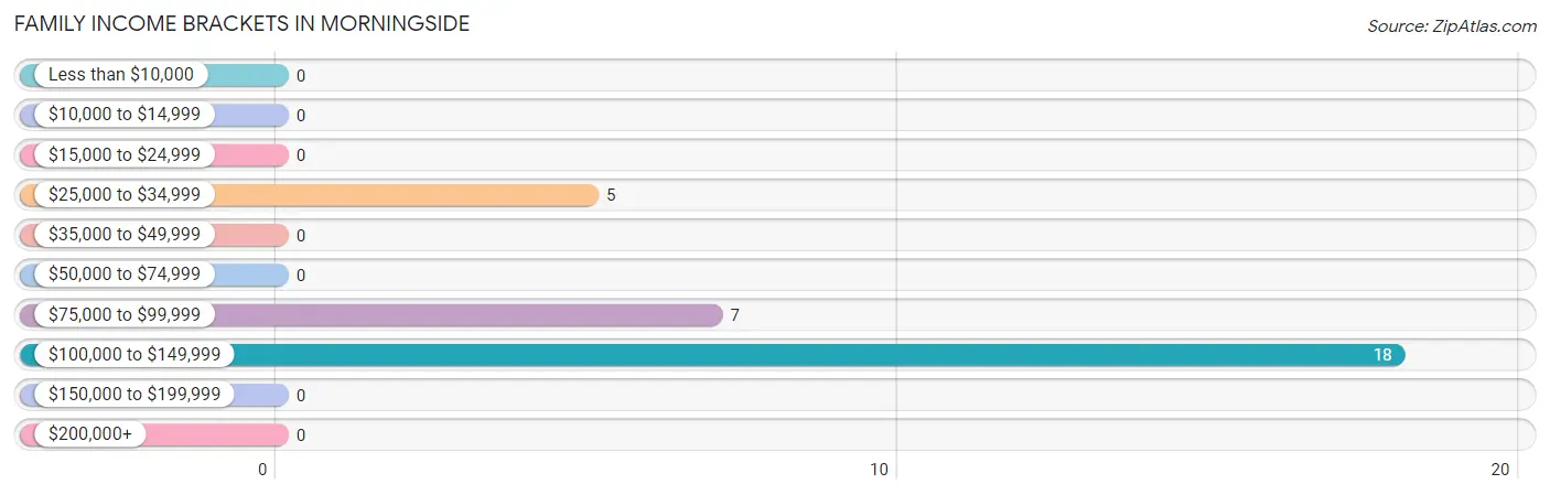 Family Income Brackets in Morningside