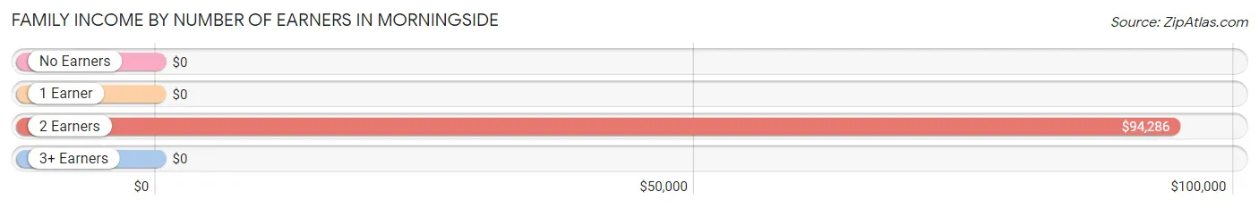 Family Income by Number of Earners in Morningside