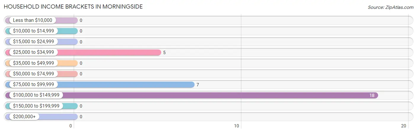 Household Income Brackets in Morningside