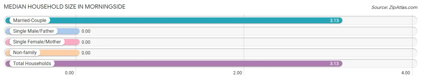 Median Household Size in Morningside