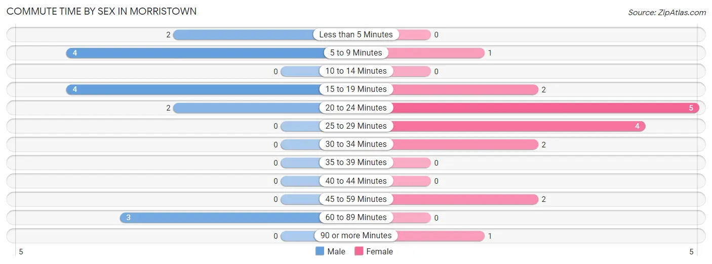 Commute Time by Sex in Morristown