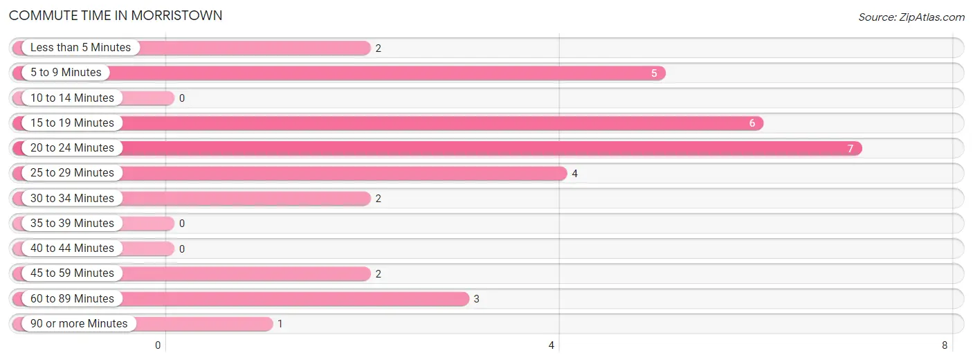 Commute Time in Morristown