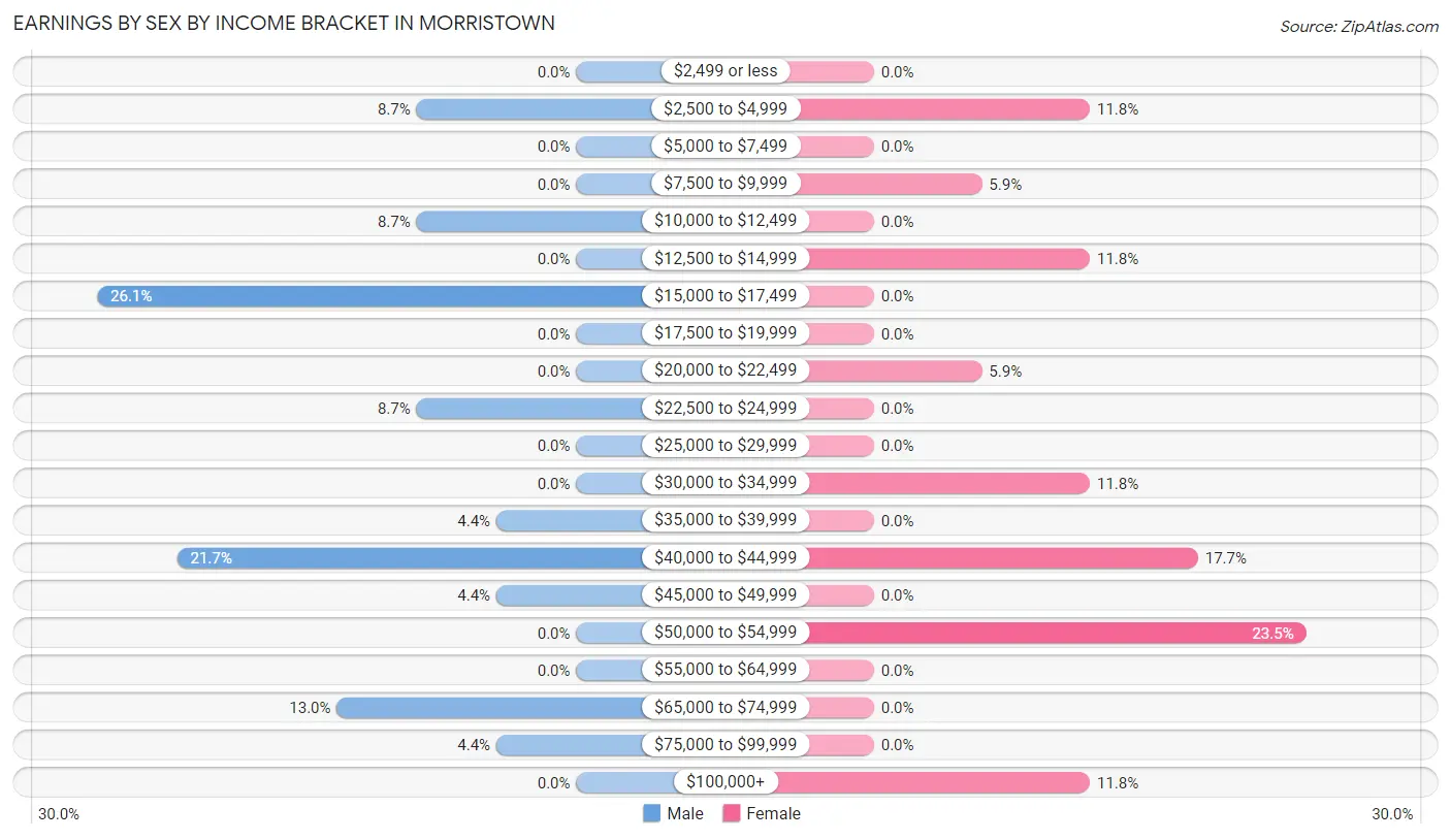 Earnings by Sex by Income Bracket in Morristown