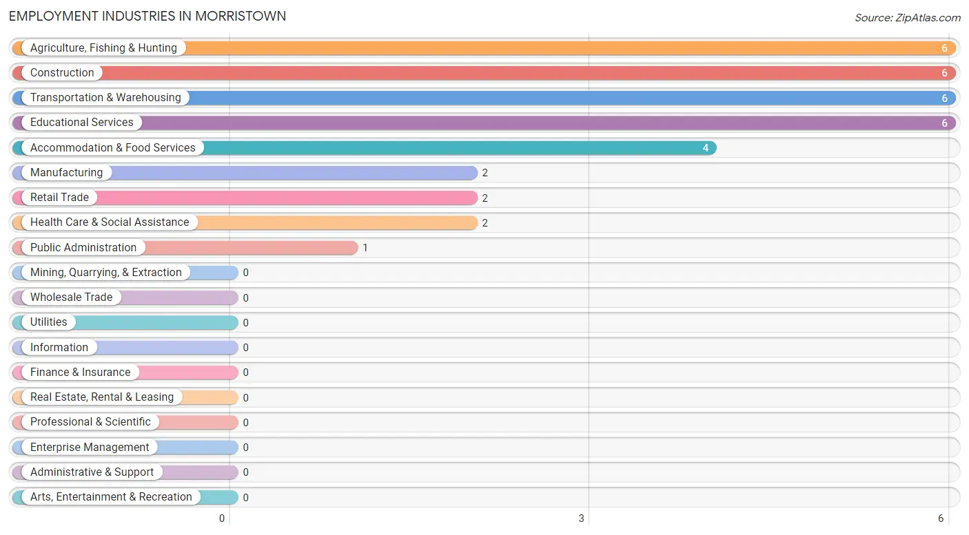 Employment Industries in Morristown