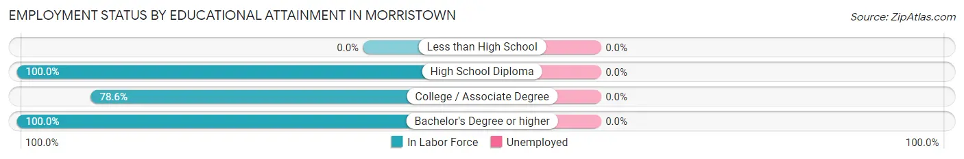 Employment Status by Educational Attainment in Morristown