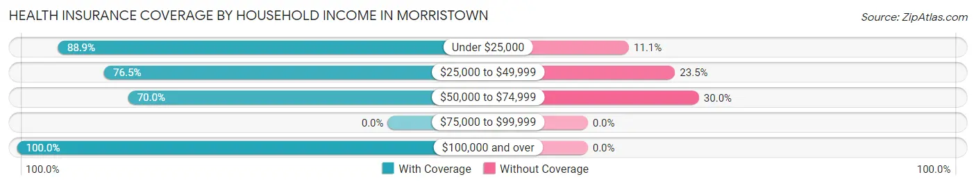 Health Insurance Coverage by Household Income in Morristown