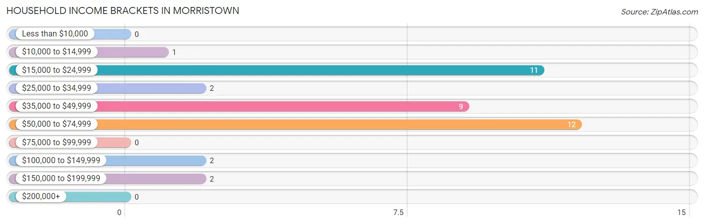 Household Income Brackets in Morristown