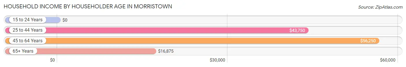 Household Income by Householder Age in Morristown