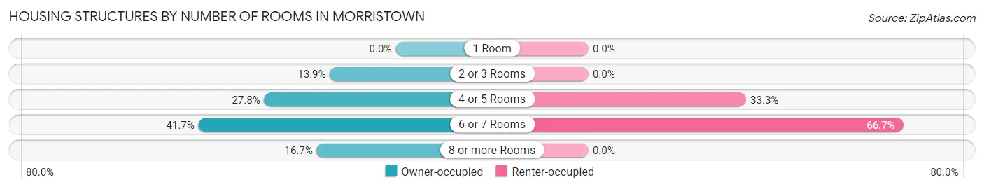 Housing Structures by Number of Rooms in Morristown