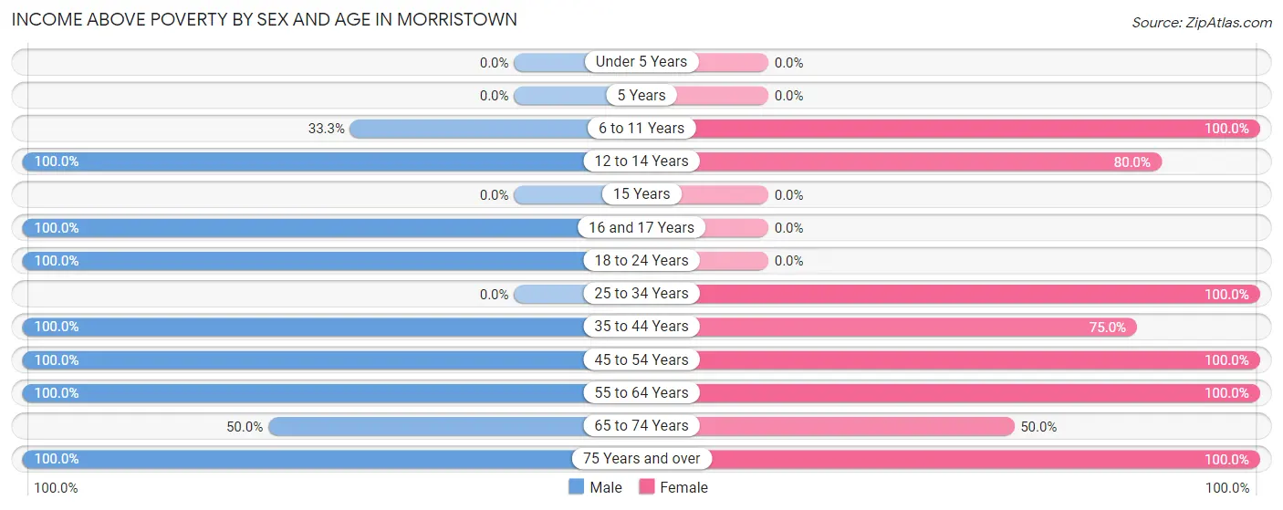 Income Above Poverty by Sex and Age in Morristown