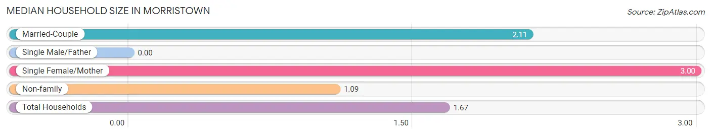 Median Household Size in Morristown