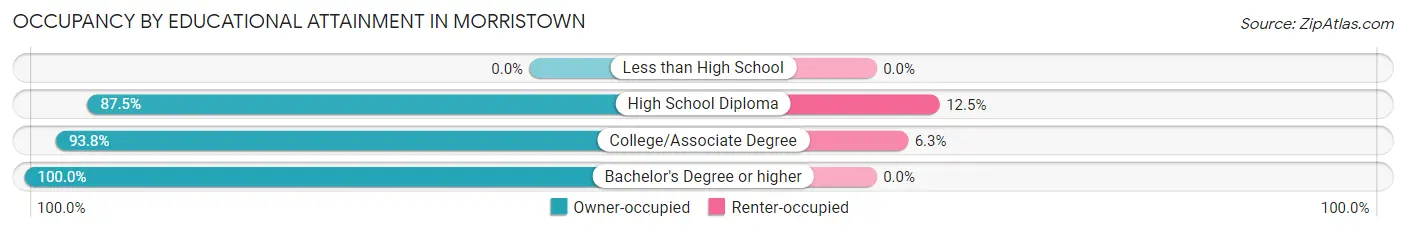 Occupancy by Educational Attainment in Morristown