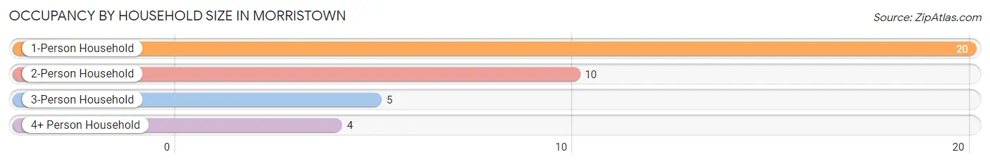 Occupancy by Household Size in Morristown