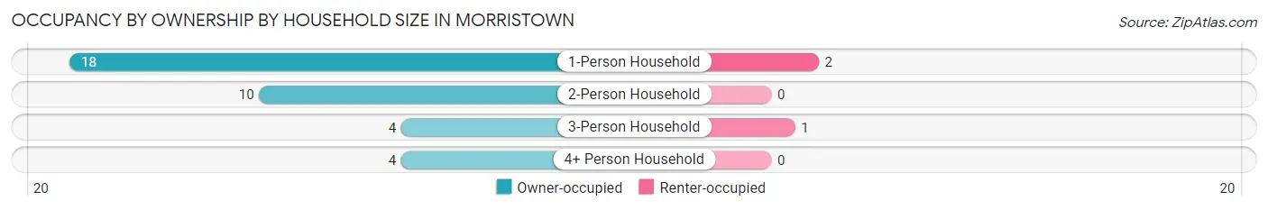 Occupancy by Ownership by Household Size in Morristown