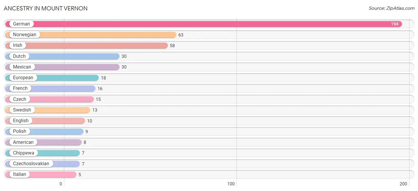 Ancestry in Mount Vernon