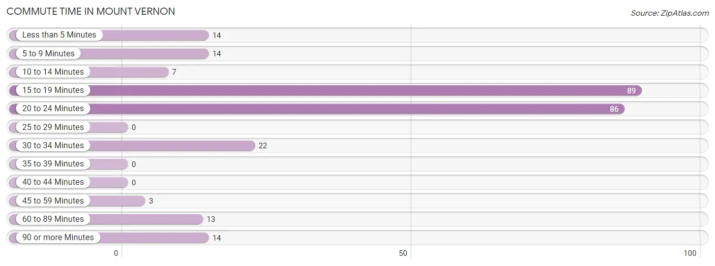 Commute Time in Mount Vernon