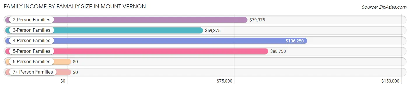 Family Income by Famaliy Size in Mount Vernon