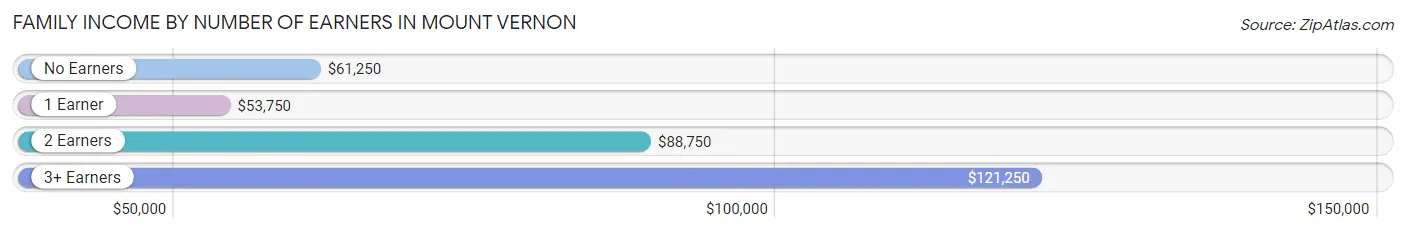 Family Income by Number of Earners in Mount Vernon