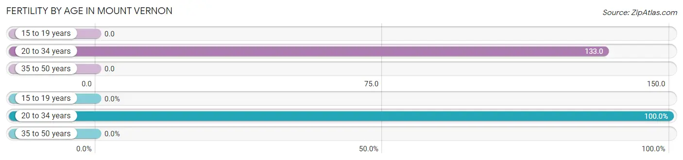 Female Fertility by Age in Mount Vernon