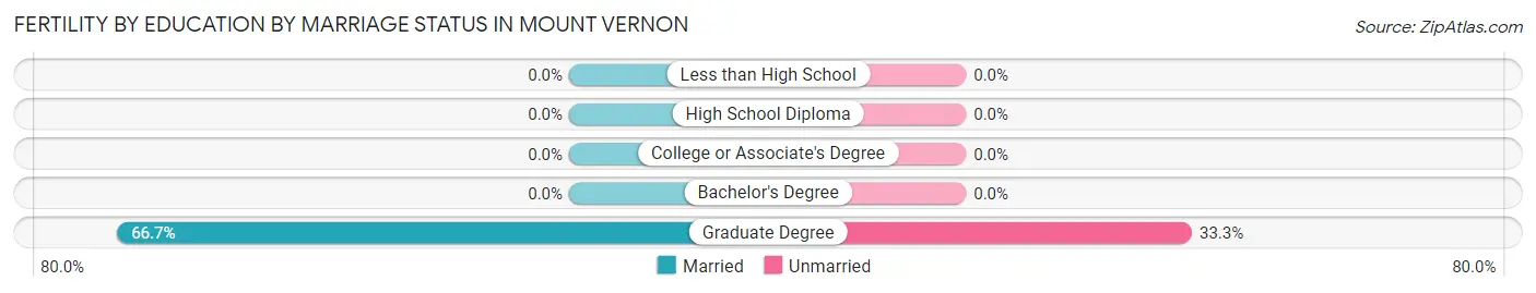 Female Fertility by Education by Marriage Status in Mount Vernon