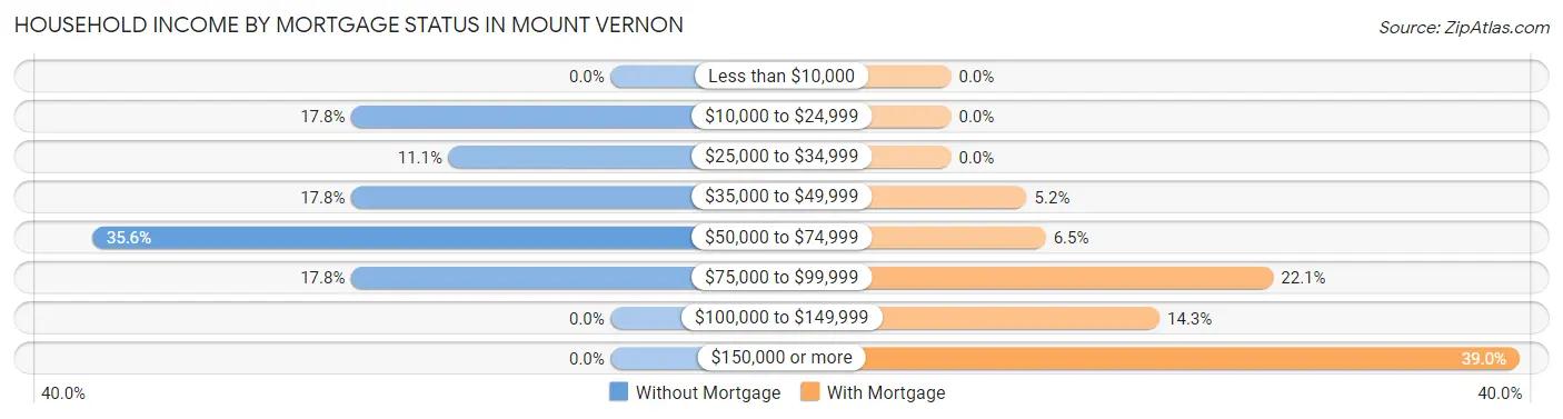 Household Income by Mortgage Status in Mount Vernon