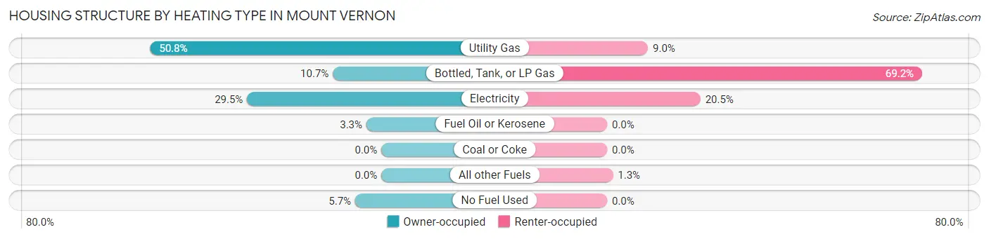 Housing Structure by Heating Type in Mount Vernon