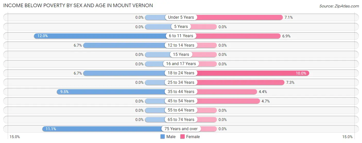 Income Below Poverty by Sex and Age in Mount Vernon