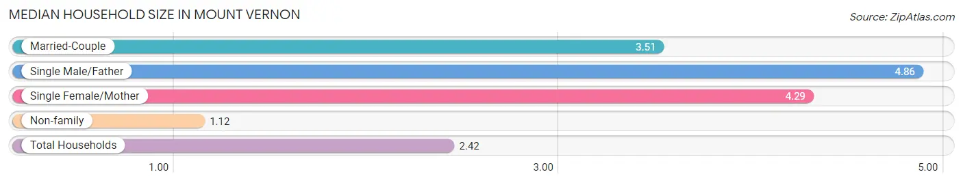 Median Household Size in Mount Vernon