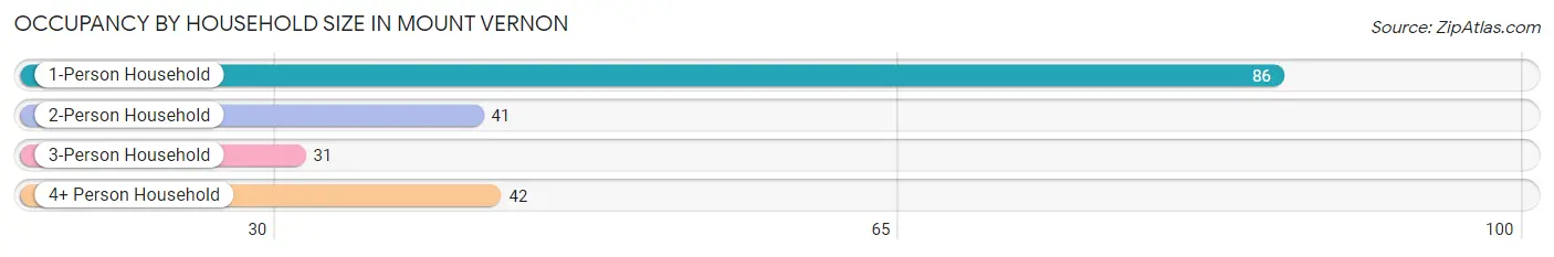 Occupancy by Household Size in Mount Vernon