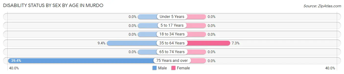 Disability Status by Sex by Age in Murdo