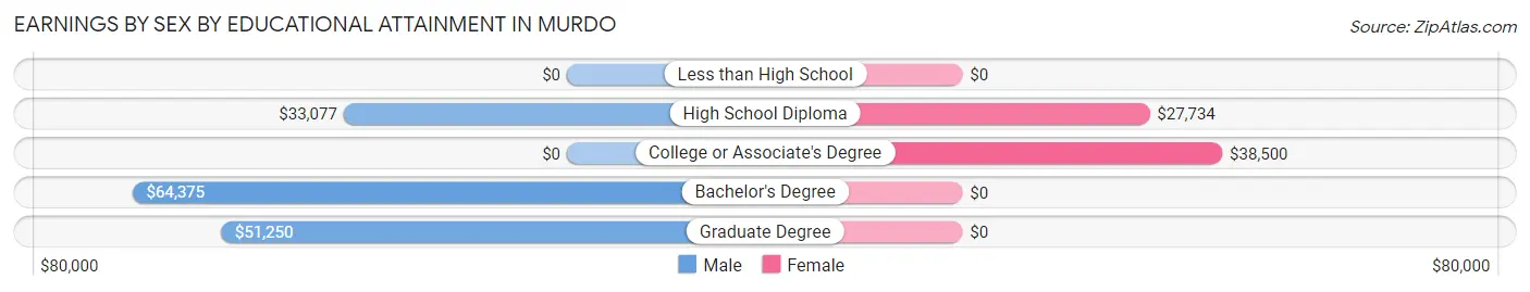Earnings by Sex by Educational Attainment in Murdo
