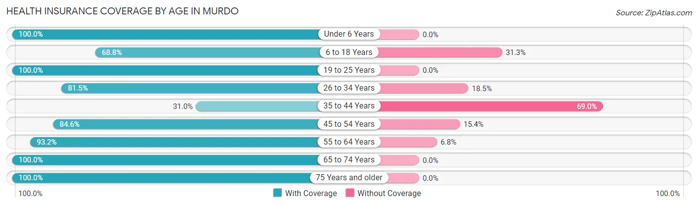 Health Insurance Coverage by Age in Murdo