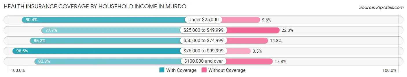 Health Insurance Coverage by Household Income in Murdo