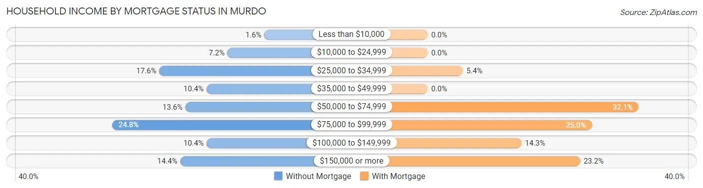 Household Income by Mortgage Status in Murdo