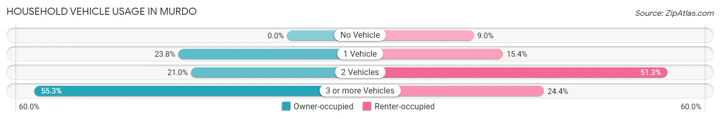 Household Vehicle Usage in Murdo