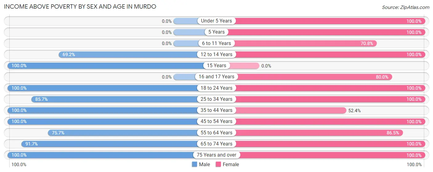 Income Above Poverty by Sex and Age in Murdo